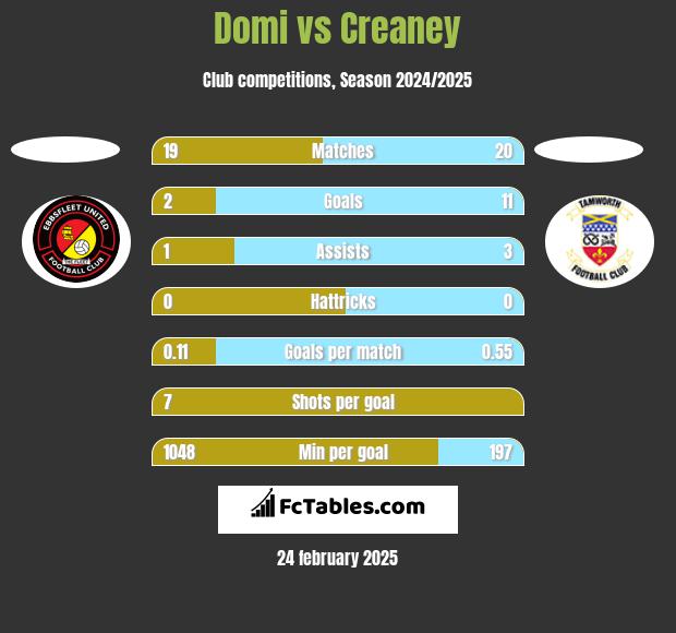 Domi vs Creaney h2h player stats