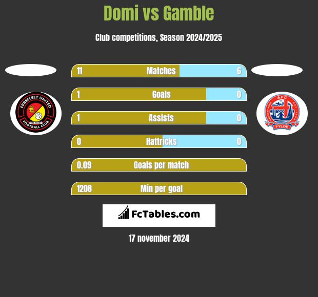 Domi vs Gamble h2h player stats