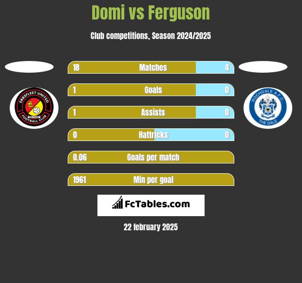 Domi vs Ferguson h2h player stats