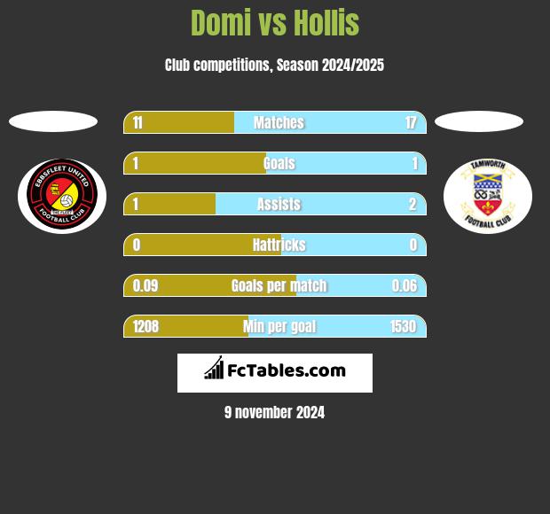 Domi vs Hollis h2h player stats