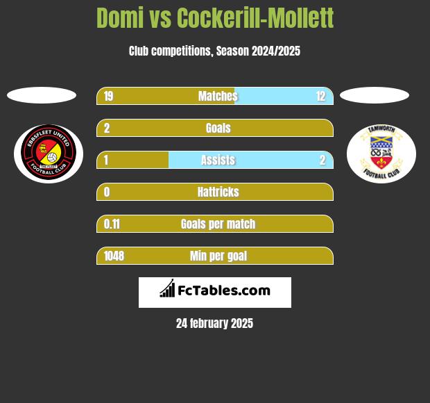 Domi vs Cockerill-Mollett h2h player stats