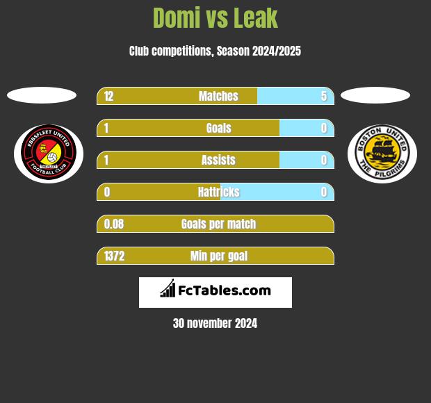 Domi vs Leak h2h player stats