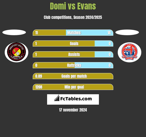 Domi vs Evans h2h player stats