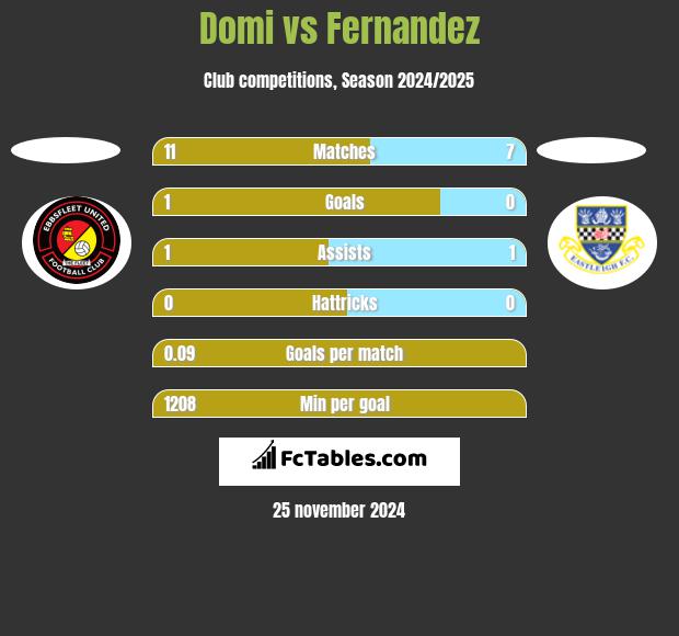 Domi vs Fernandez h2h player stats