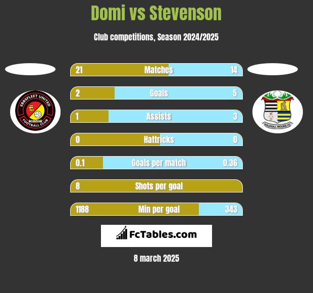 Domi vs Stevenson h2h player stats