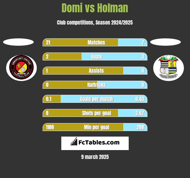 Domi vs Holman h2h player stats