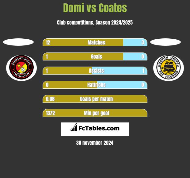 Domi vs Coates h2h player stats