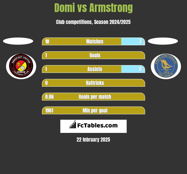 Domi vs Armstrong h2h player stats