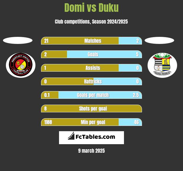 Domi vs Duku h2h player stats