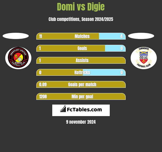 Domi vs Digie h2h player stats