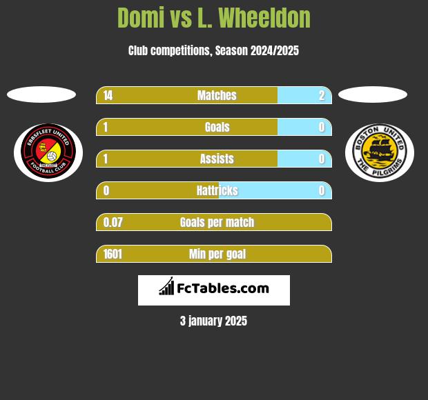 Domi vs L. Wheeldon h2h player stats