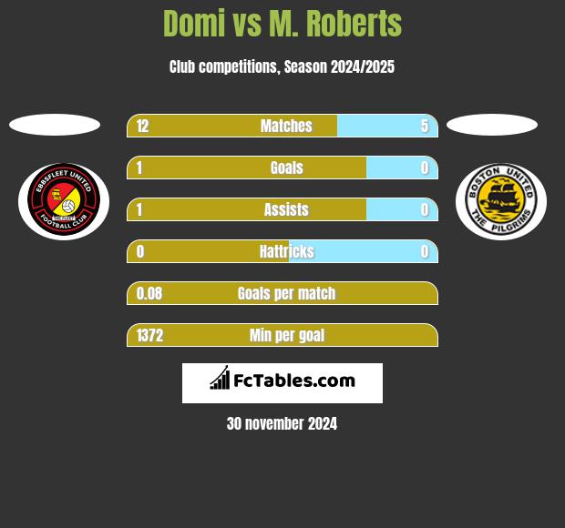 Domi vs M. Roberts h2h player stats