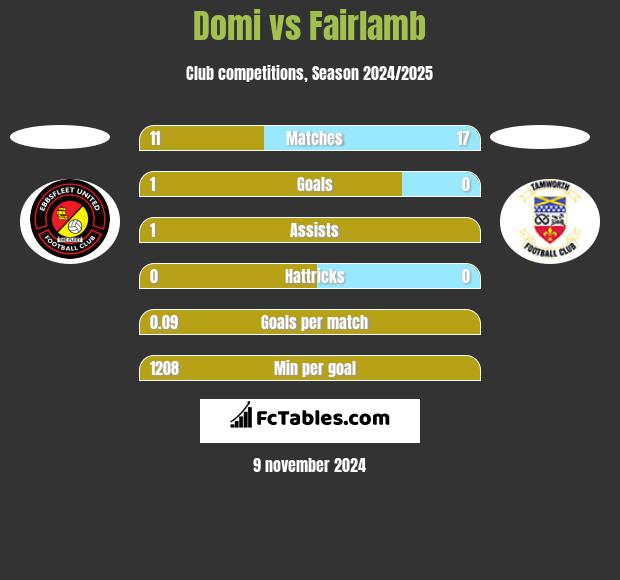 Domi vs Fairlamb h2h player stats