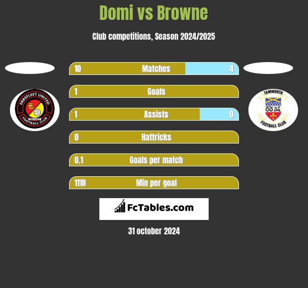 Domi vs Browne h2h player stats