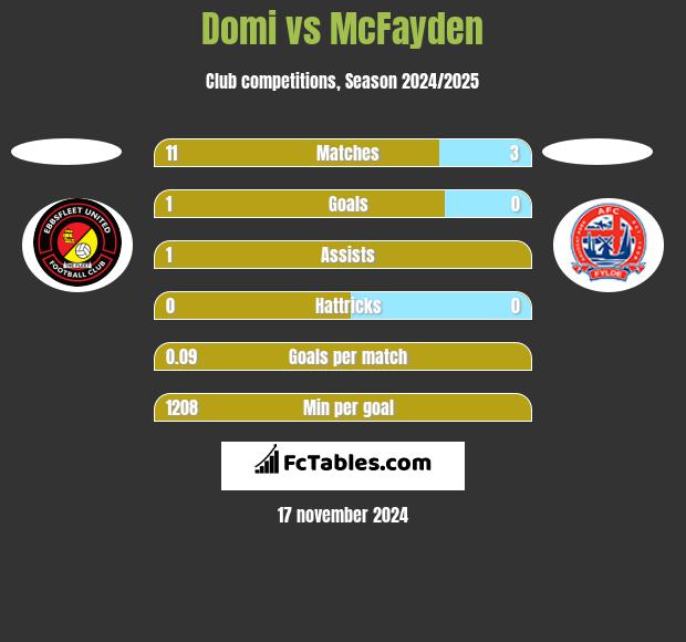 Domi vs McFayden h2h player stats