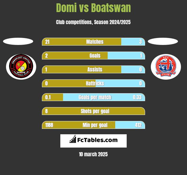 Domi vs Boatswan h2h player stats