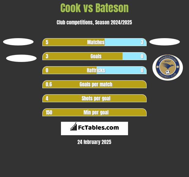 Cook vs Bateson h2h player stats