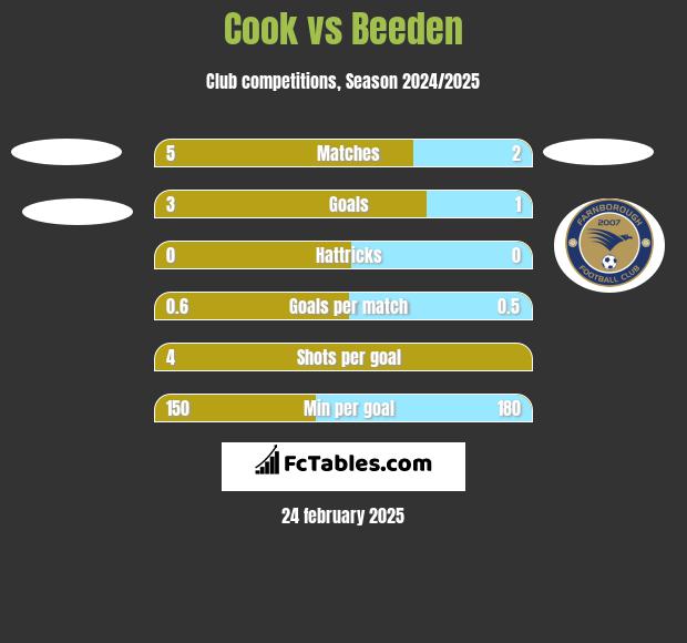 Cook vs Beeden h2h player stats