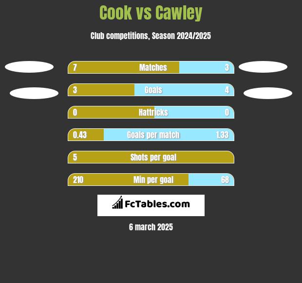 Cook vs Cawley h2h player stats