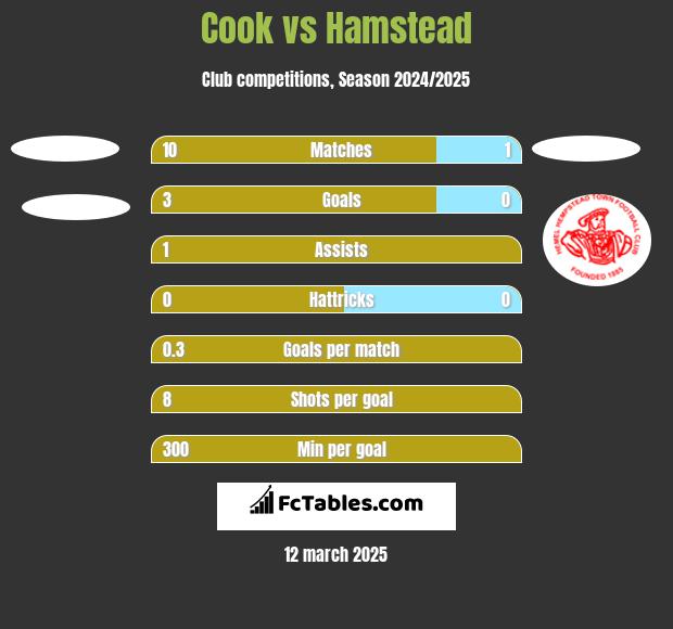 Cook vs Hamstead h2h player stats