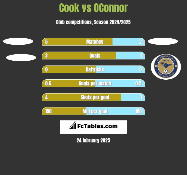 Cook vs OConnor h2h player stats