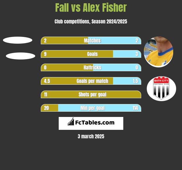 Fall vs Alex Fisher h2h player stats