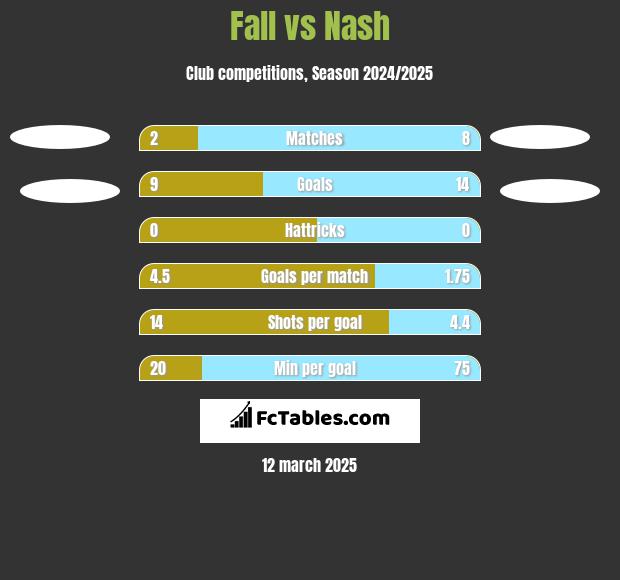 Fall vs Nash h2h player stats