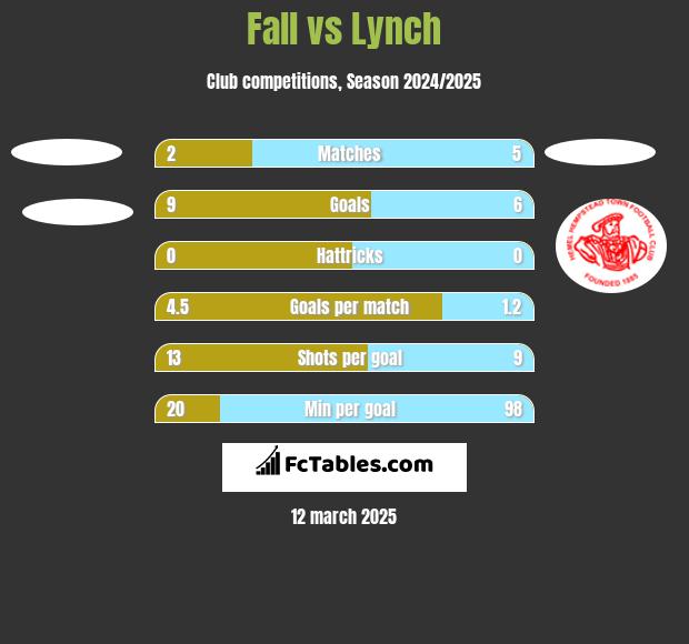 Fall vs Lynch h2h player stats