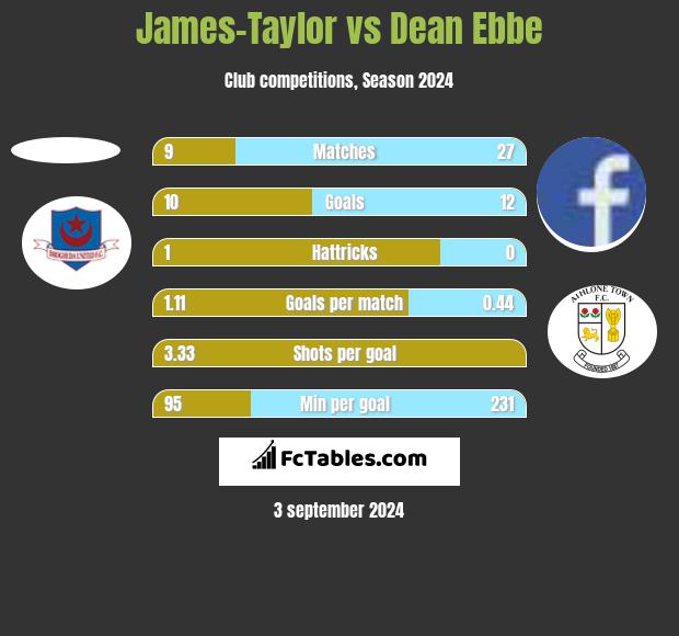 James-Taylor vs Dean Ebbe h2h player stats