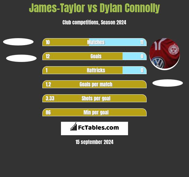 James-Taylor vs Dylan Connolly h2h player stats