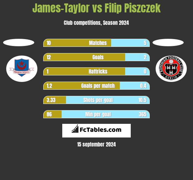 James-Taylor vs Filip Piszczek h2h player stats