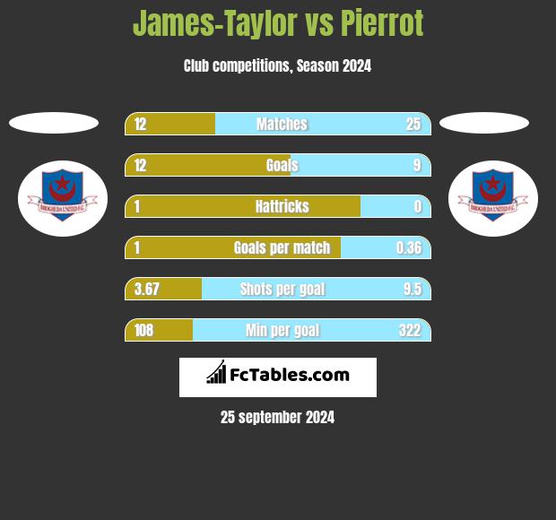 James-Taylor vs Pierrot h2h player stats