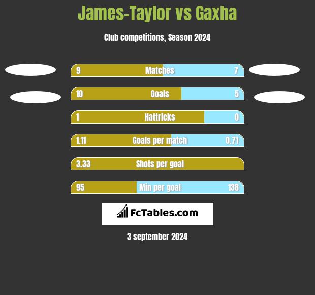 James-Taylor vs Gaxha h2h player stats