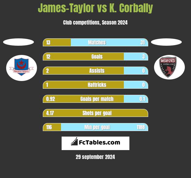 James-Taylor vs K. Corbally h2h player stats