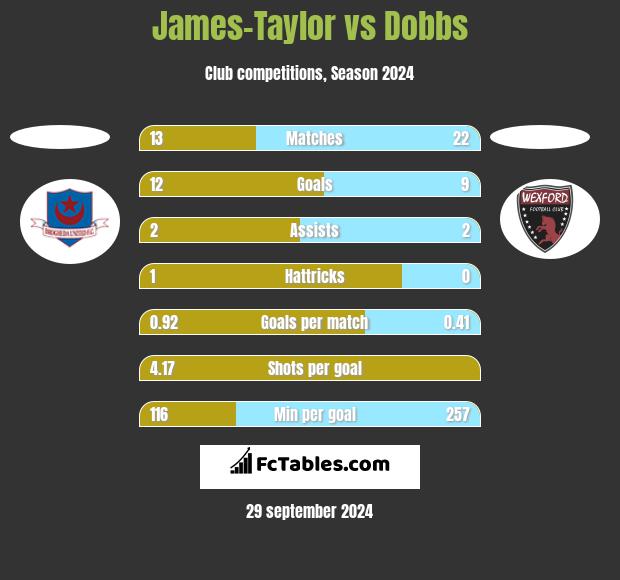 James-Taylor vs Dobbs h2h player stats