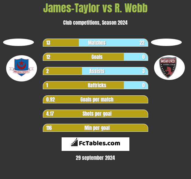 James-Taylor vs R. Webb h2h player stats