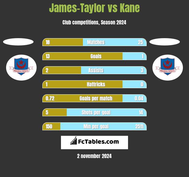 James-Taylor vs Kane h2h player stats