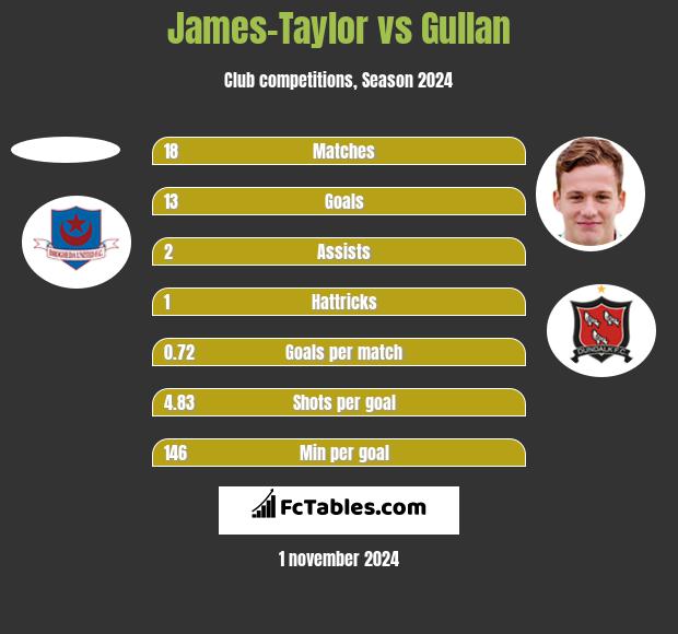 James-Taylor vs Gullan h2h player stats