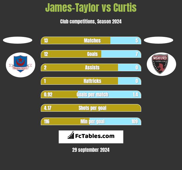 James-Taylor vs Curtis h2h player stats