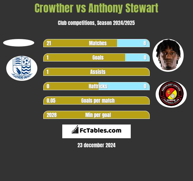 Crowther vs Anthony Stewart h2h player stats