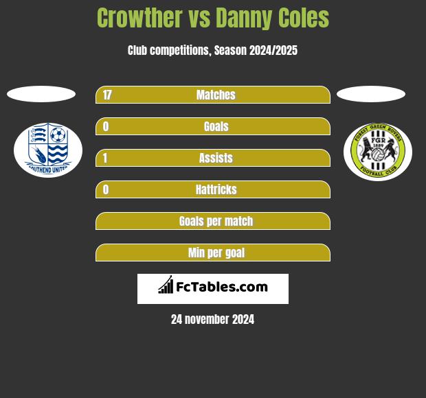 Crowther vs Danny Coles h2h player stats