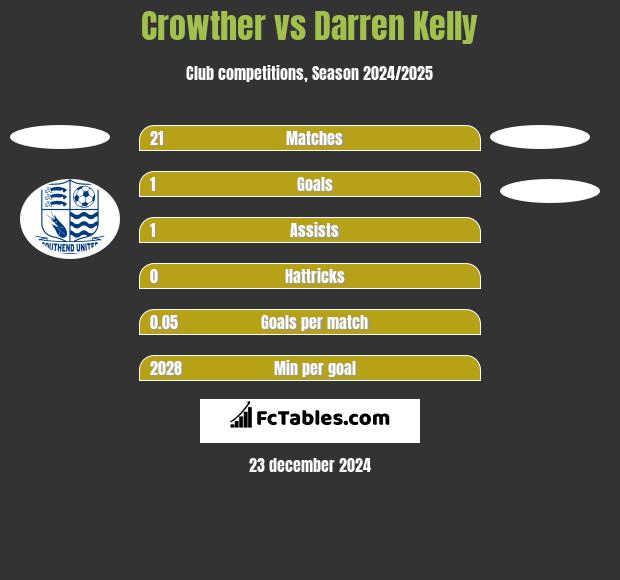 Crowther vs Darren Kelly h2h player stats