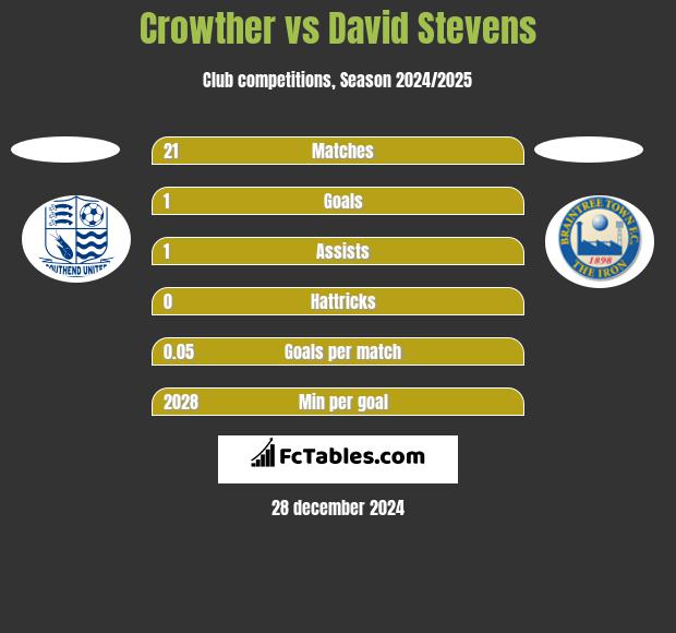 Crowther vs David Stevens h2h player stats