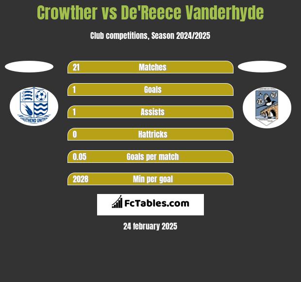 Crowther vs De'Reece Vanderhyde h2h player stats