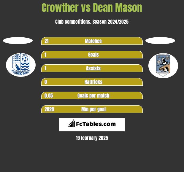 Crowther vs Dean Mason h2h player stats