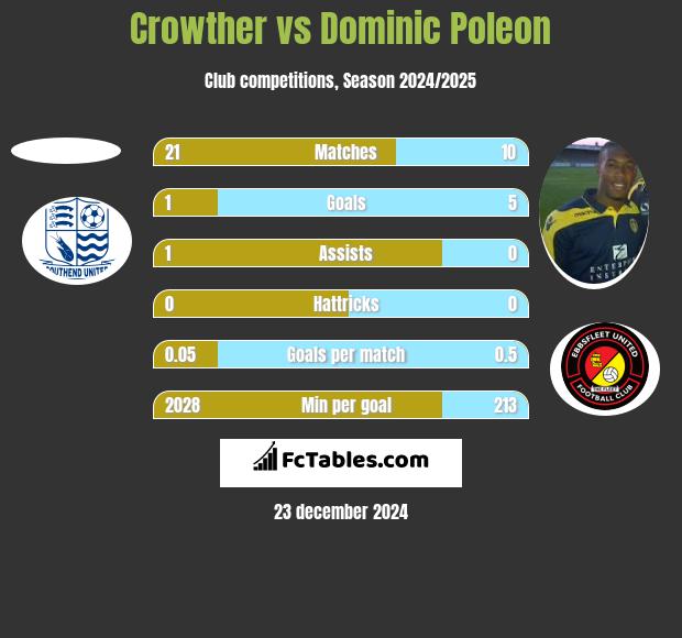 Crowther vs Dominic Poleon h2h player stats