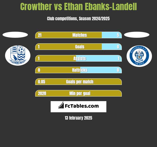 Crowther vs Ethan Ebanks-Landell h2h player stats