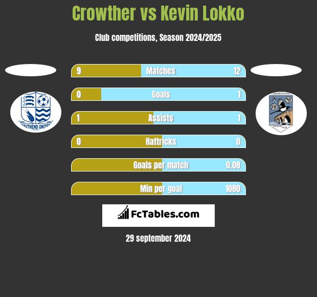 Crowther vs Kevin Lokko h2h player stats