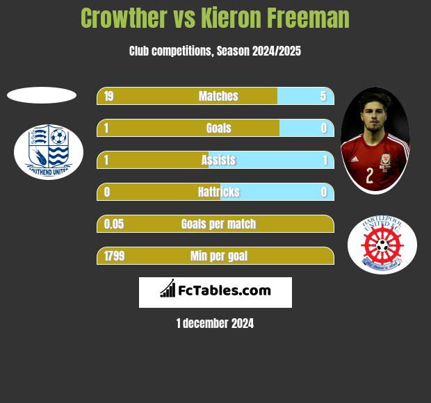 Crowther vs Kieron Freeman h2h player stats