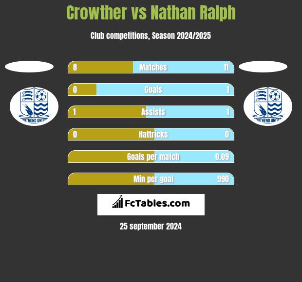 Crowther vs Nathan Ralph h2h player stats